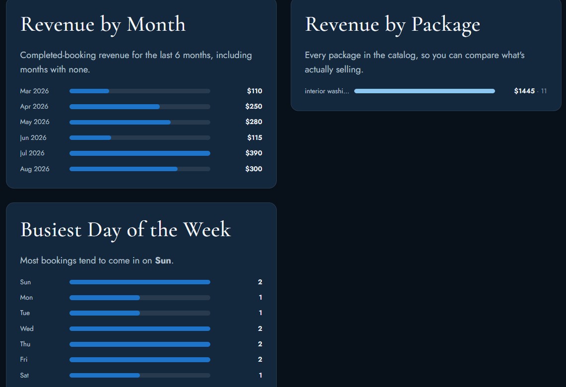 The Morium bookings dashboard, scrolled to show the rest of revenue by month, revenue by package, and busiest day of the week