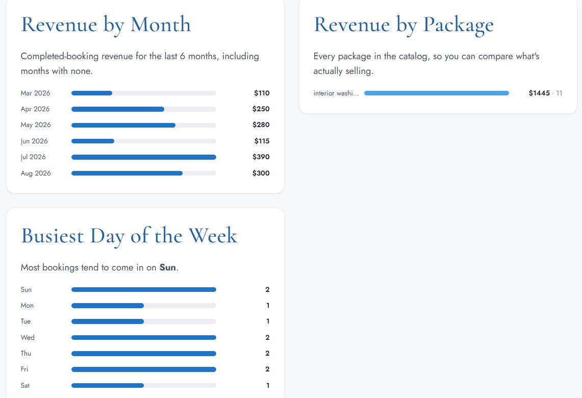 The Morium bookings dashboard, scrolled to show the rest of revenue by month, revenue by package, and busiest day of the week (light mode)