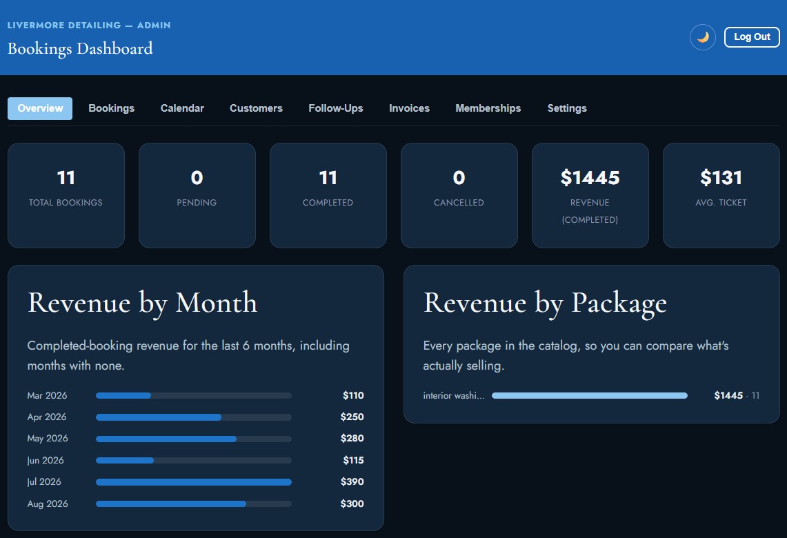 The Morium bookings dashboard, showing revenue by month and by package