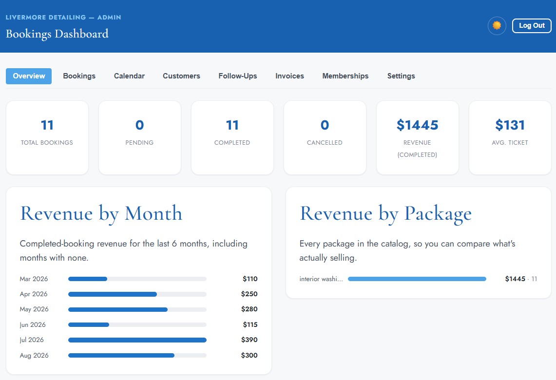 The Morium bookings dashboard, showing revenue by month and by package (light mode)